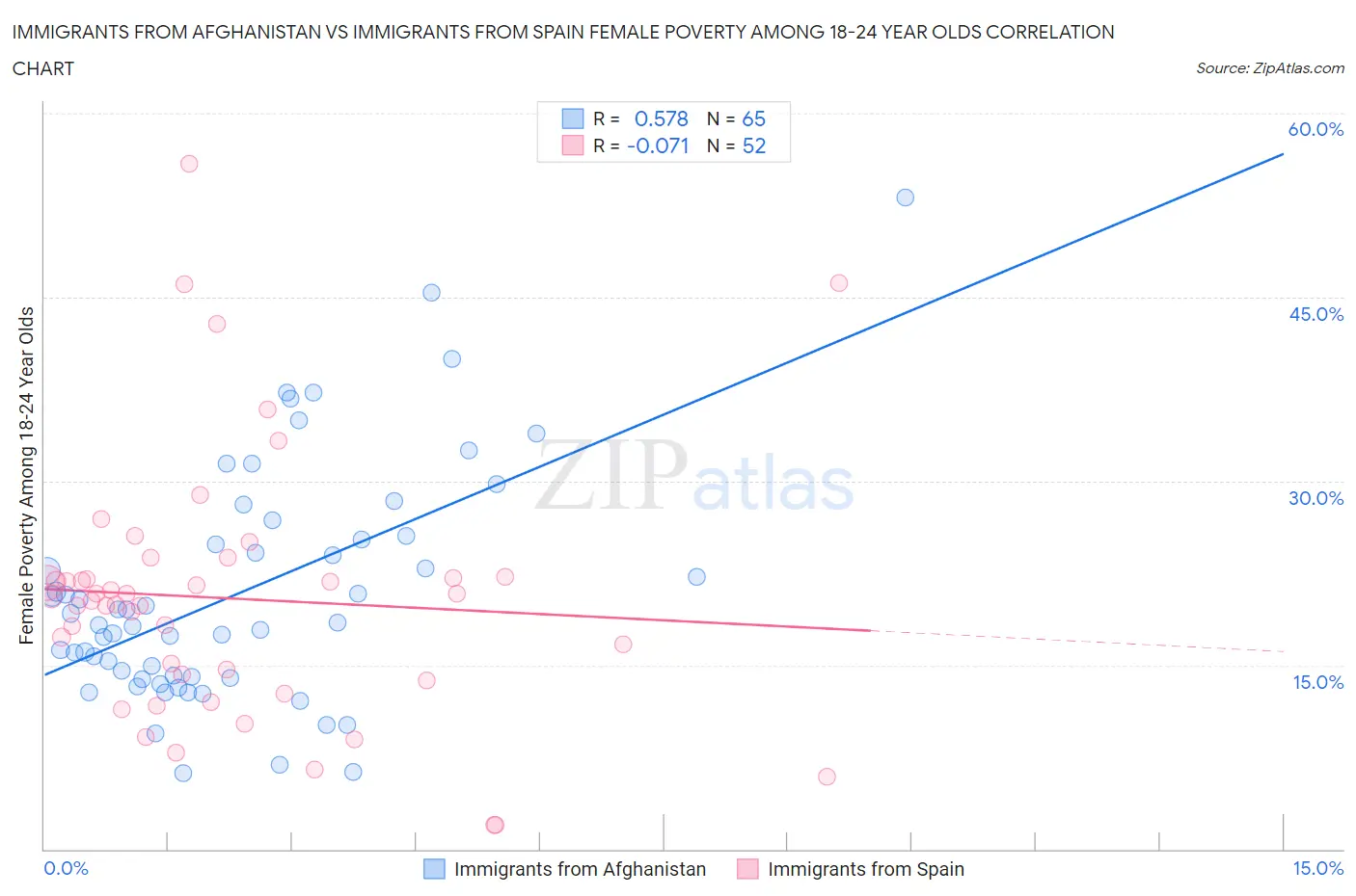Immigrants from Afghanistan vs Immigrants from Spain Female Poverty Among 18-24 Year Olds
