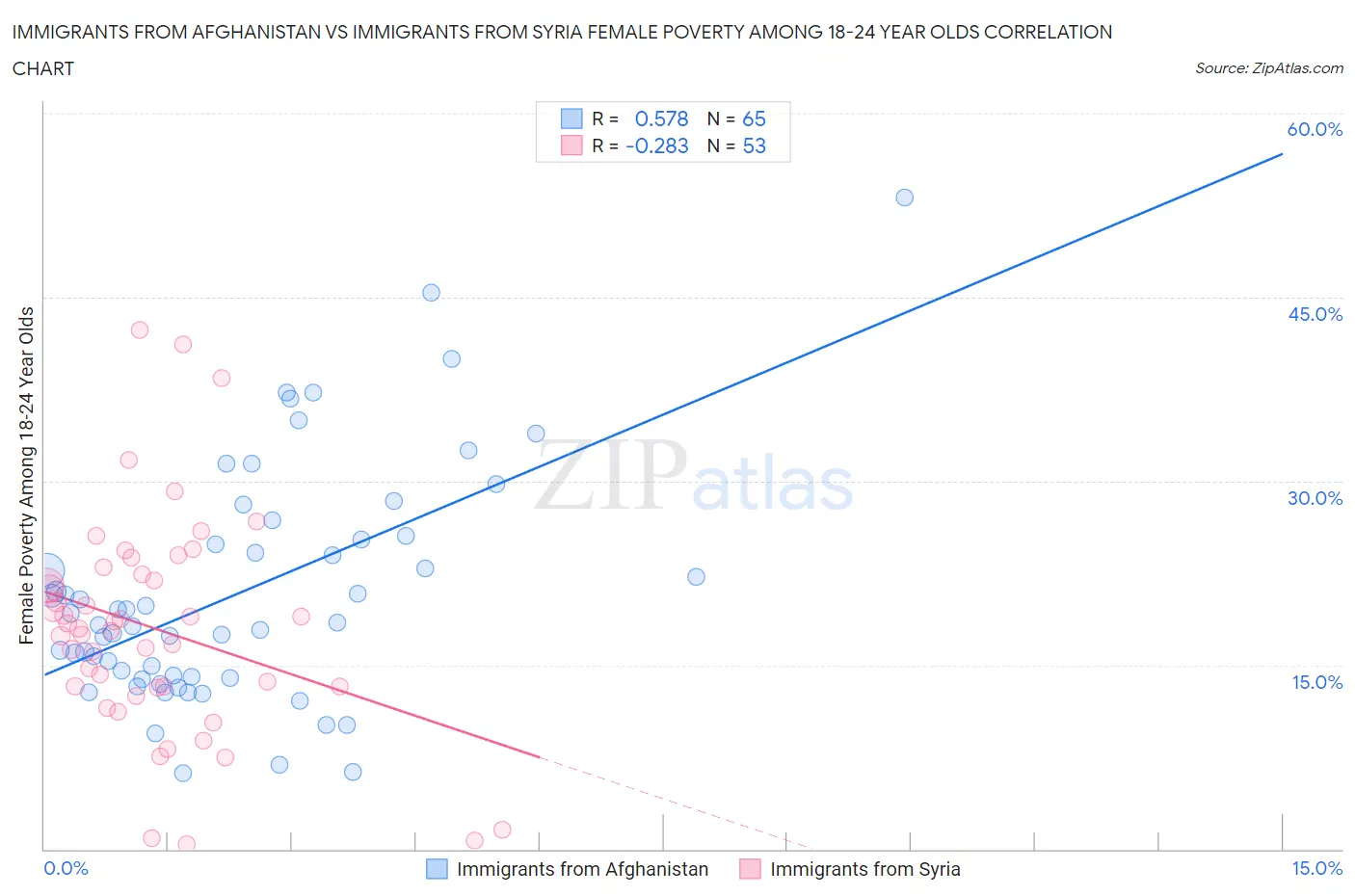 Immigrants from Afghanistan vs Immigrants from Syria Female Poverty Among 18-24 Year Olds