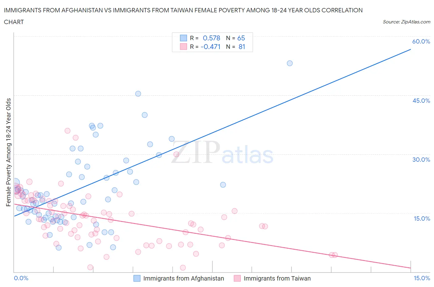 Immigrants from Afghanistan vs Immigrants from Taiwan Female Poverty Among 18-24 Year Olds