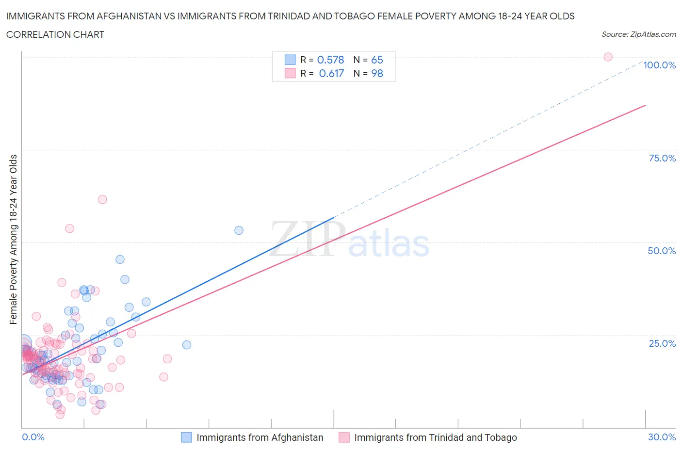 Immigrants from Afghanistan vs Immigrants from Trinidad and Tobago Female Poverty Among 18-24 Year Olds