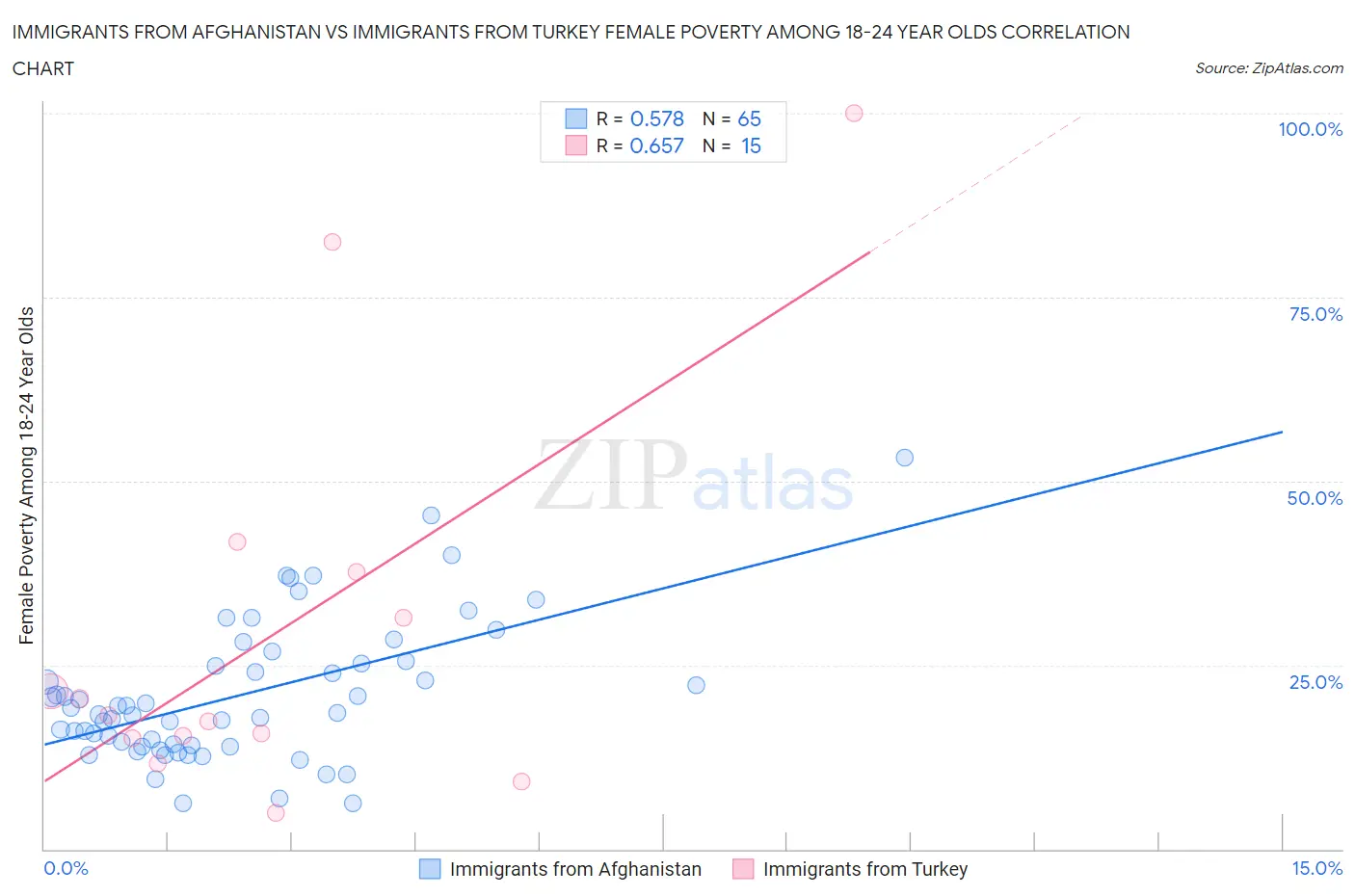 Immigrants from Afghanistan vs Immigrants from Turkey Female Poverty Among 18-24 Year Olds