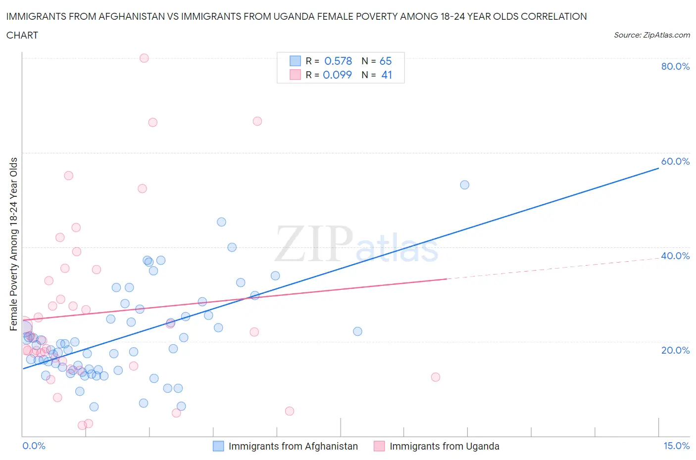 Immigrants from Afghanistan vs Immigrants from Uganda Female Poverty Among 18-24 Year Olds