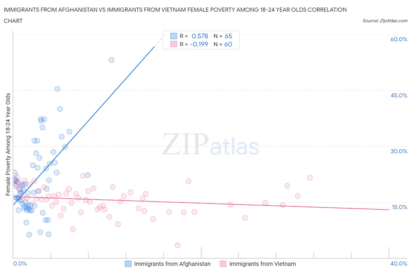 Immigrants from Afghanistan vs Immigrants from Vietnam Female Poverty Among 18-24 Year Olds