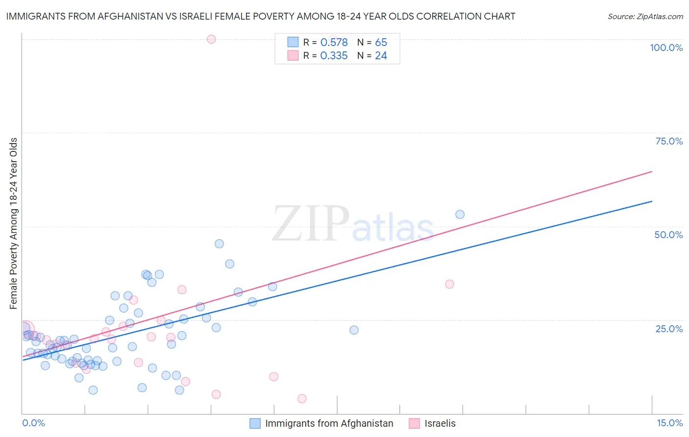 Immigrants from Afghanistan vs Israeli Female Poverty Among 18-24 Year Olds