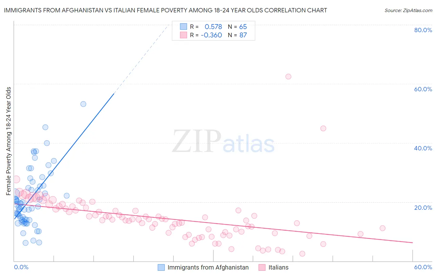 Immigrants from Afghanistan vs Italian Female Poverty Among 18-24 Year Olds