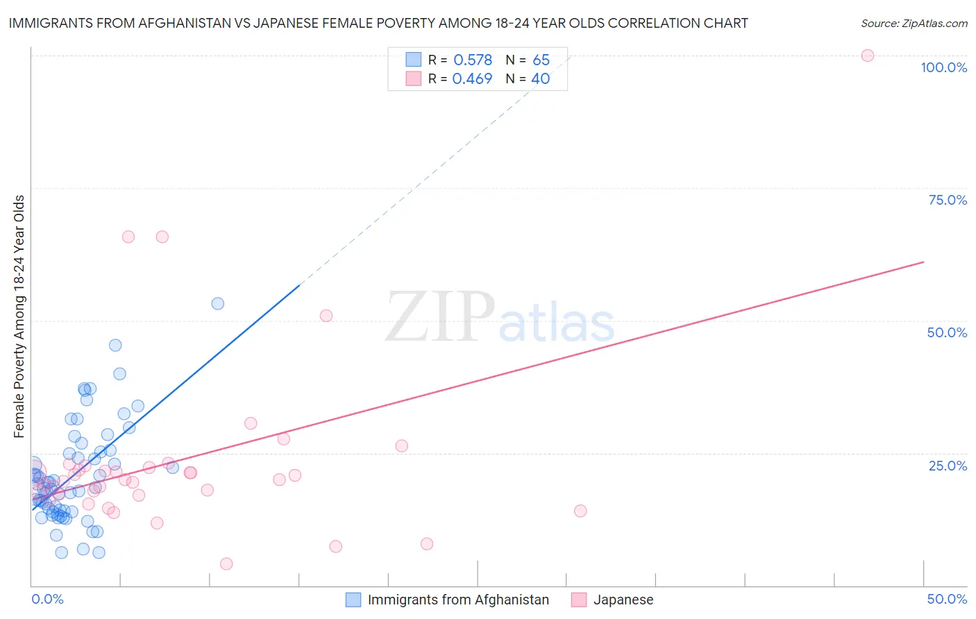 Immigrants from Afghanistan vs Japanese Female Poverty Among 18-24 Year Olds