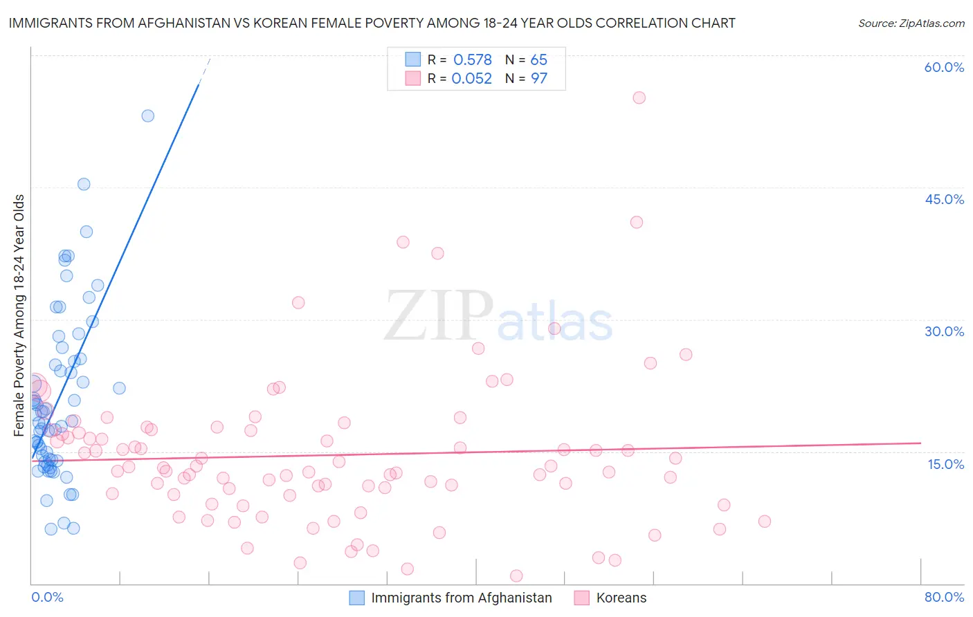 Immigrants from Afghanistan vs Korean Female Poverty Among 18-24 Year Olds