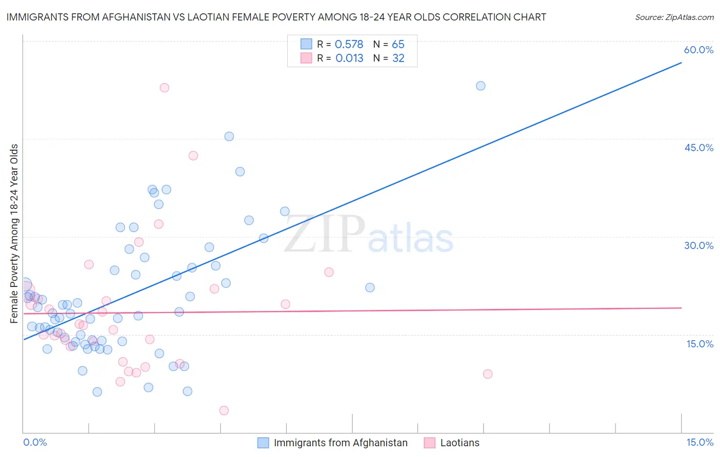Immigrants from Afghanistan vs Laotian Female Poverty Among 18-24 Year Olds