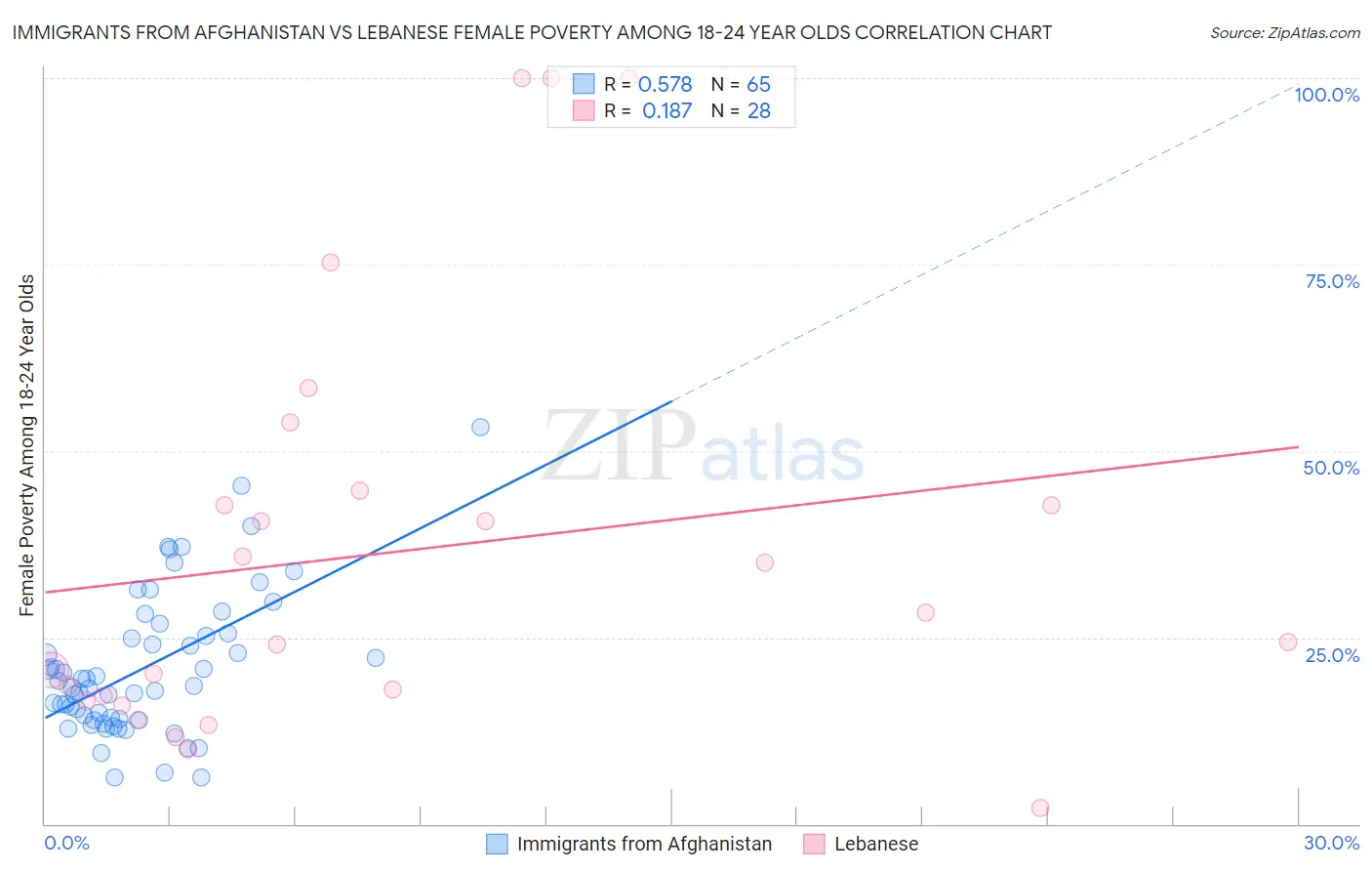 Immigrants from Afghanistan vs Lebanese Female Poverty Among 18-24 Year Olds