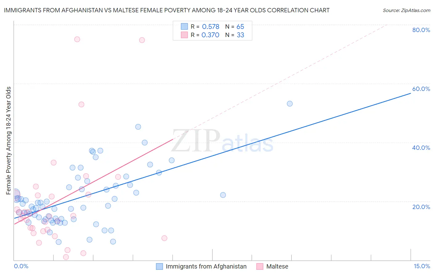 Immigrants from Afghanistan vs Maltese Female Poverty Among 18-24 Year Olds