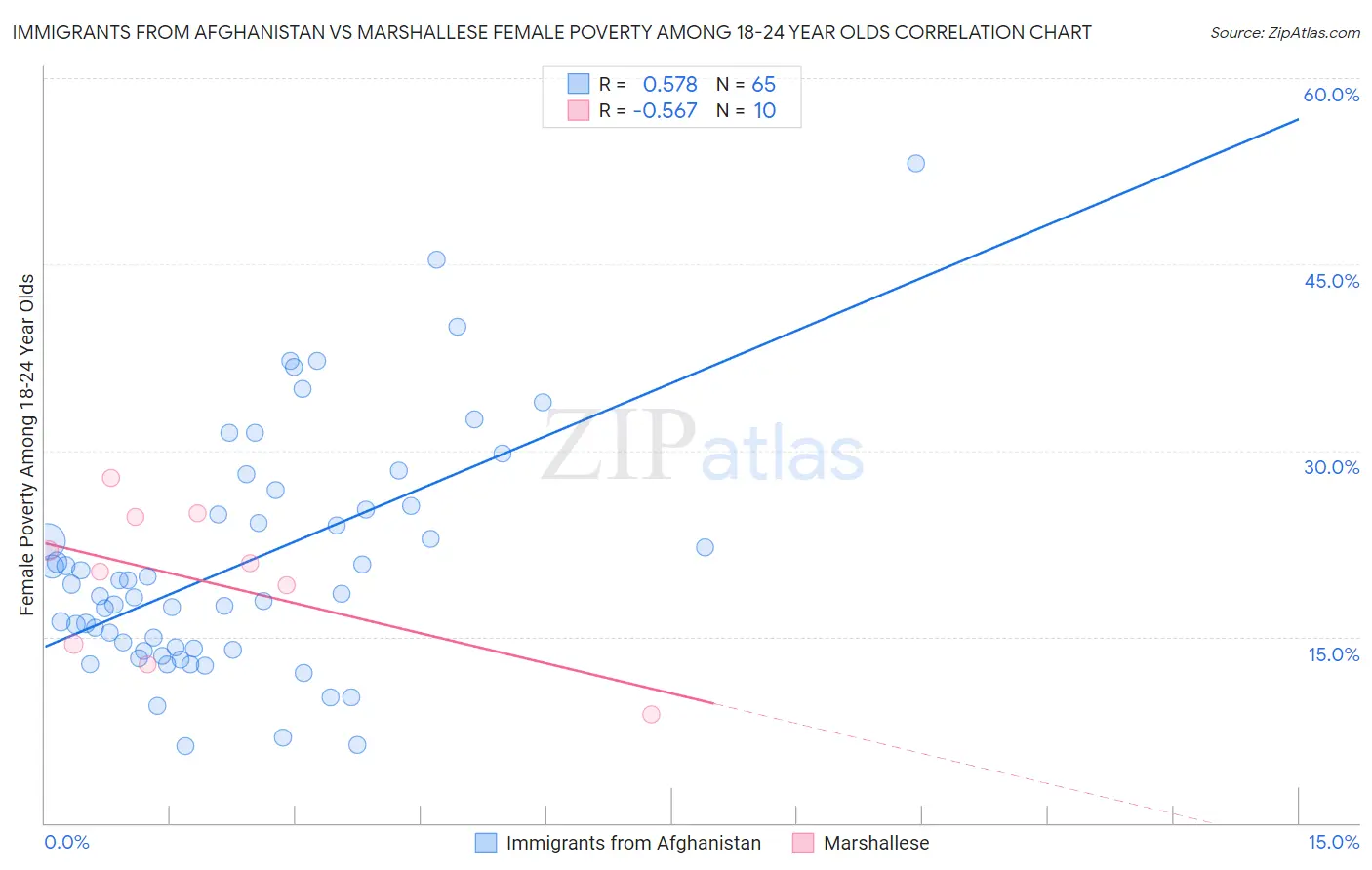 Immigrants from Afghanistan vs Marshallese Female Poverty Among 18-24 Year Olds