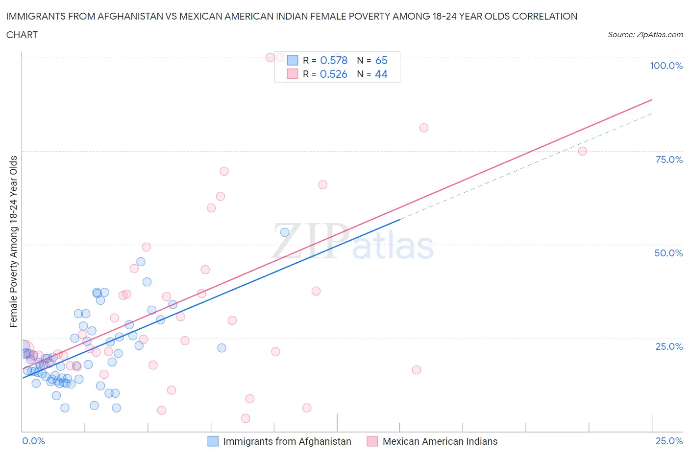 Immigrants from Afghanistan vs Mexican American Indian Female Poverty Among 18-24 Year Olds