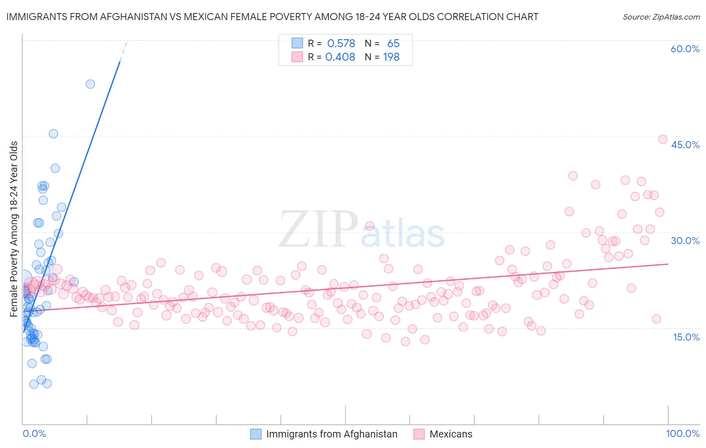 Immigrants from Afghanistan vs Mexican Female Poverty Among 18-24 Year Olds