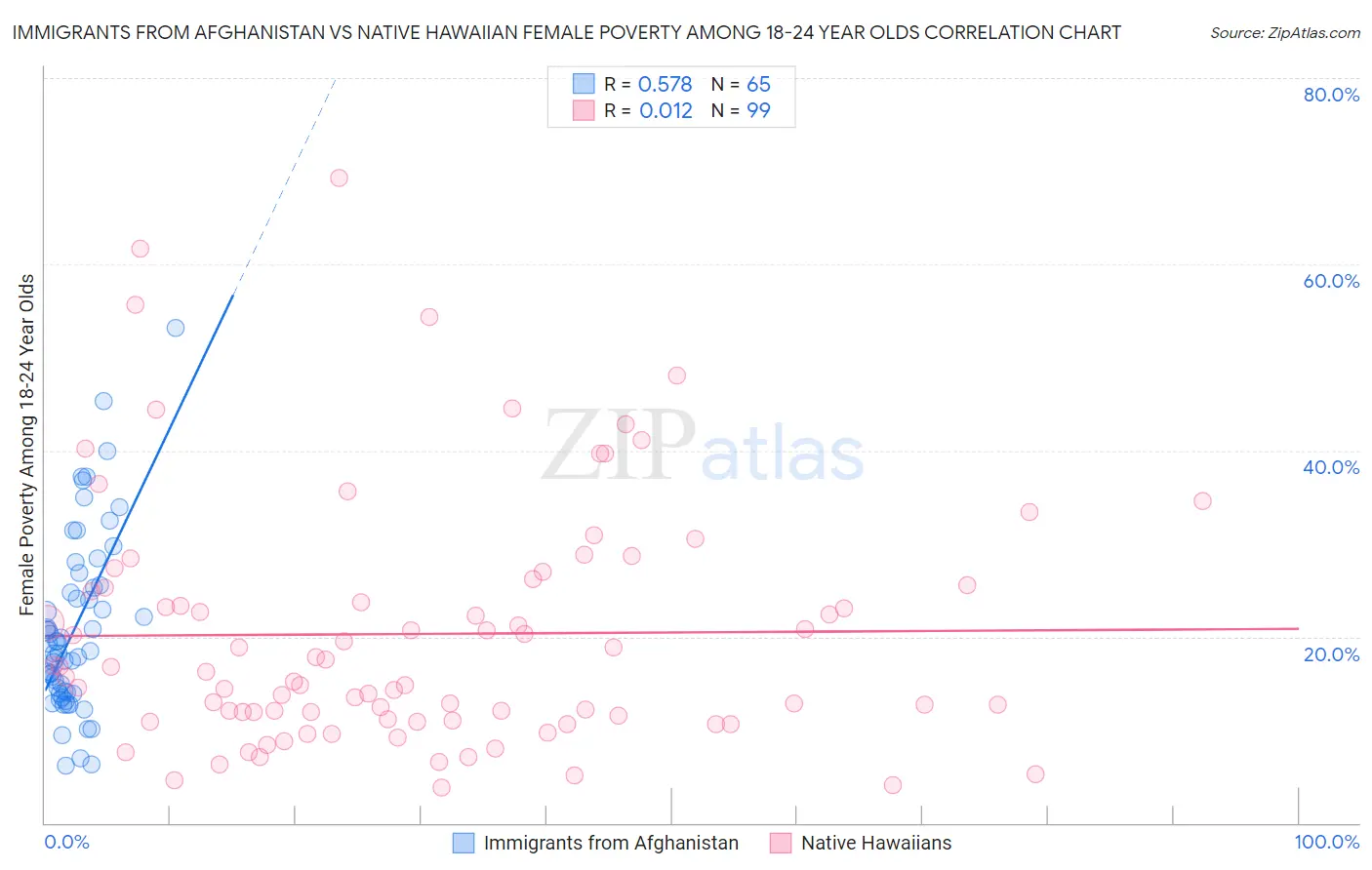 Immigrants from Afghanistan vs Native Hawaiian Female Poverty Among 18-24 Year Olds