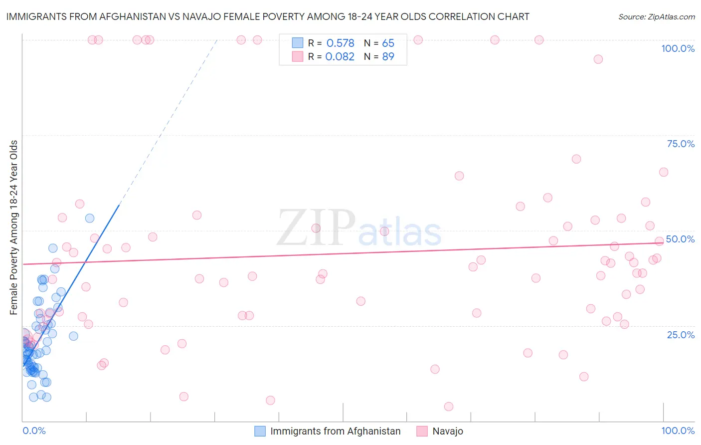 Immigrants from Afghanistan vs Navajo Female Poverty Among 18-24 Year Olds