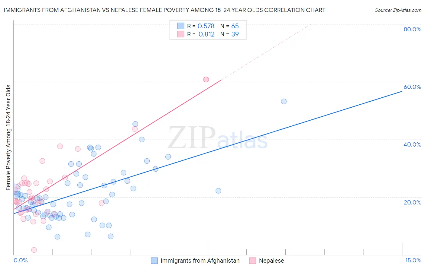 Immigrants from Afghanistan vs Nepalese Female Poverty Among 18-24 Year Olds