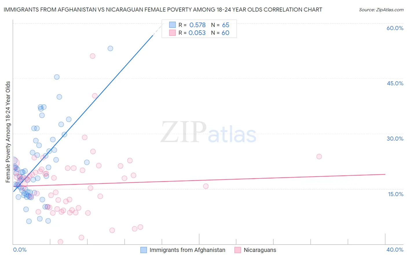 Immigrants from Afghanistan vs Nicaraguan Female Poverty Among 18-24 Year Olds