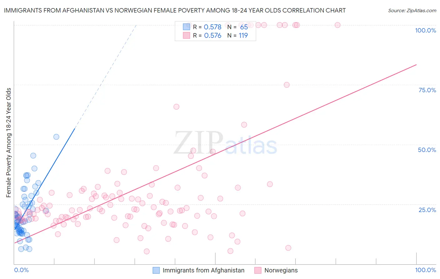 Immigrants from Afghanistan vs Norwegian Female Poverty Among 18-24 Year Olds