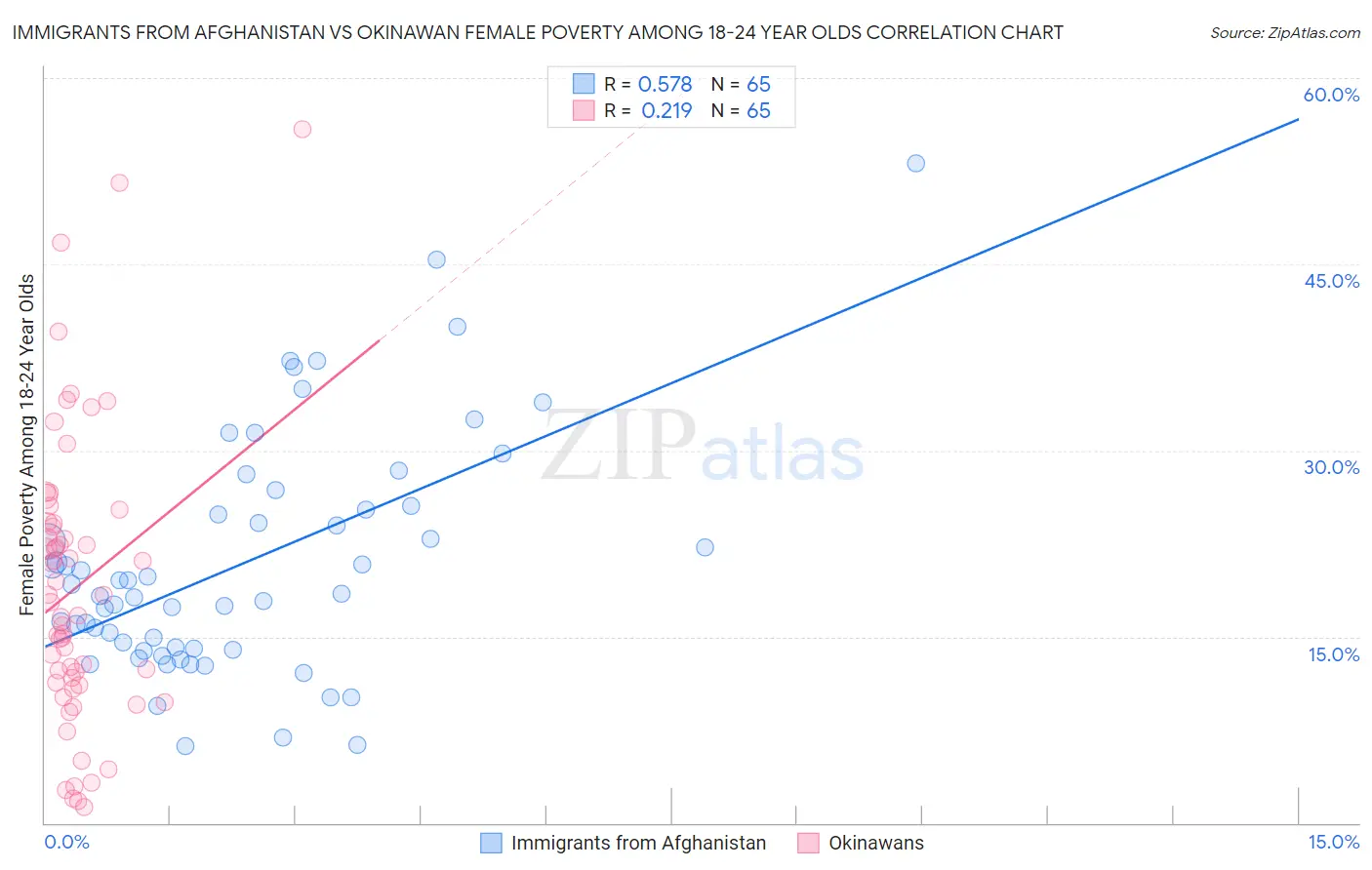 Immigrants from Afghanistan vs Okinawan Female Poverty Among 18-24 Year Olds