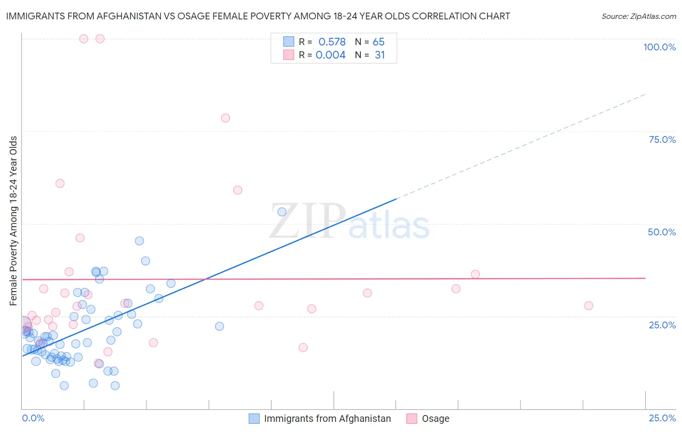 Immigrants from Afghanistan vs Osage Female Poverty Among 18-24 Year Olds