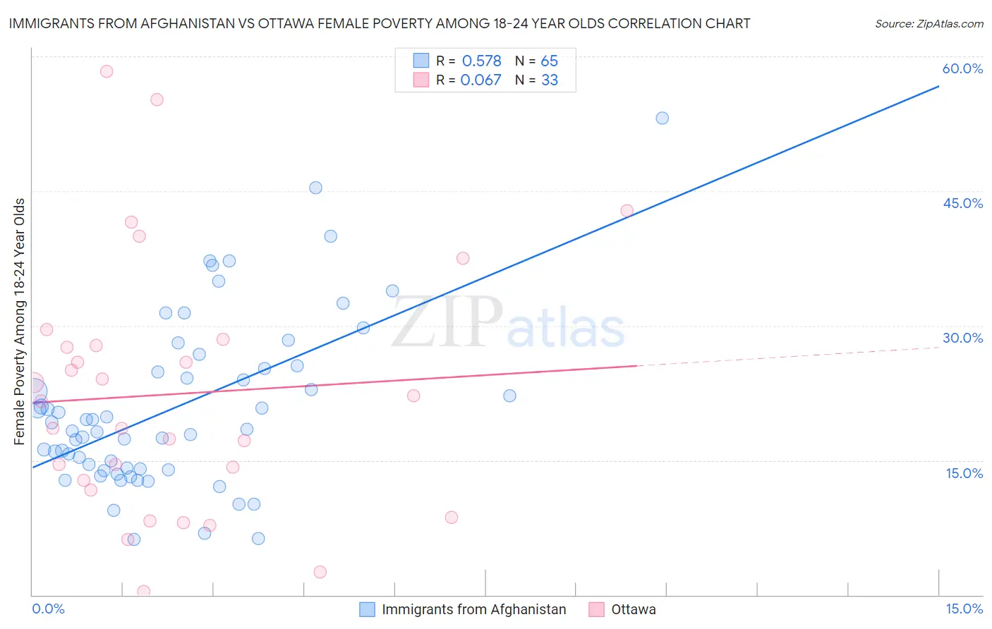 Immigrants from Afghanistan vs Ottawa Female Poverty Among 18-24 Year Olds