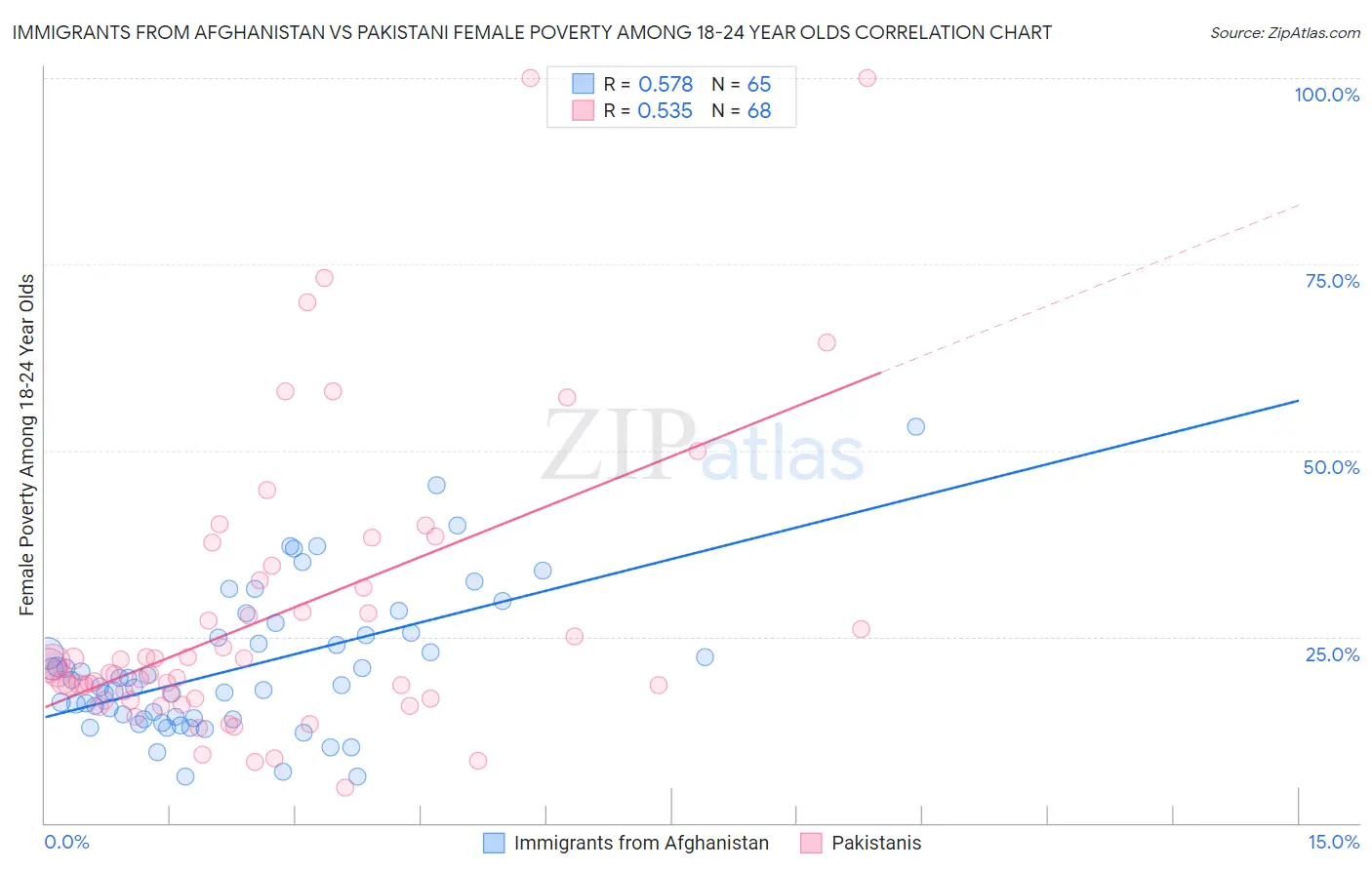 Immigrants from Afghanistan vs Pakistani Female Poverty Among 18-24 Year Olds