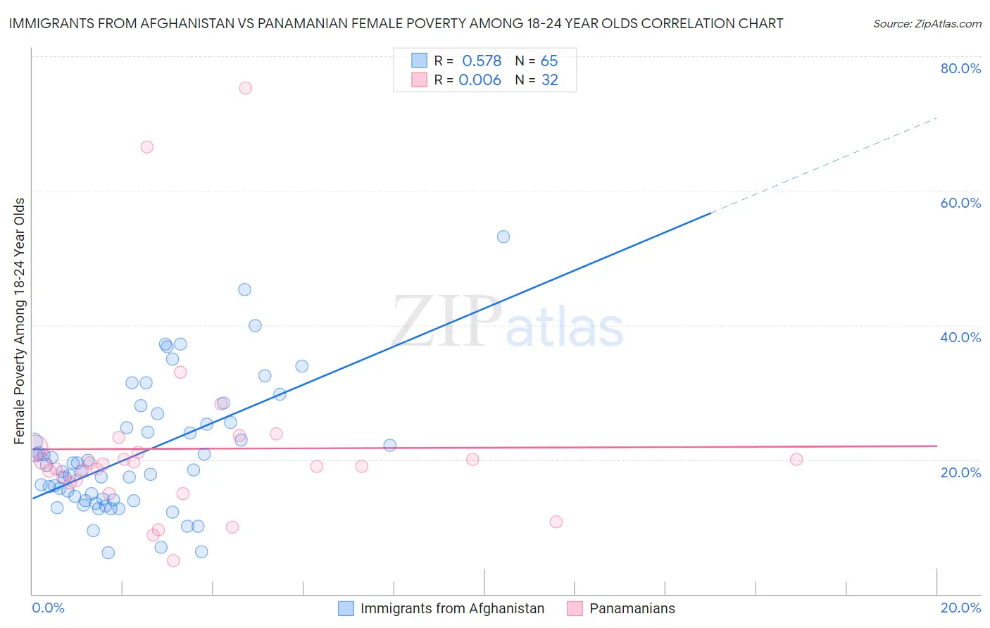 Immigrants from Afghanistan vs Panamanian Female Poverty Among 18-24 Year Olds