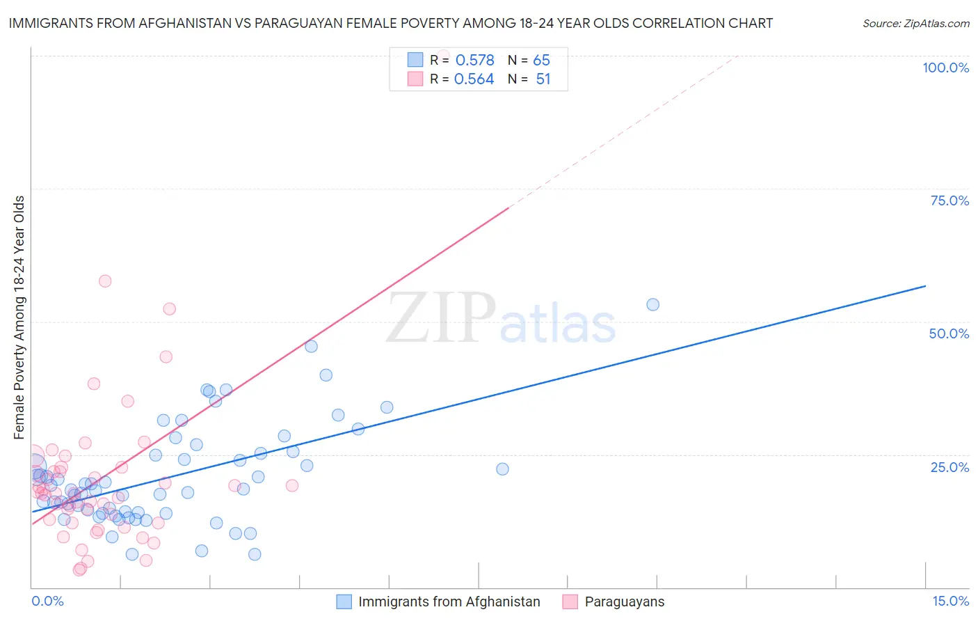 Immigrants from Afghanistan vs Paraguayan Female Poverty Among 18-24 Year Olds