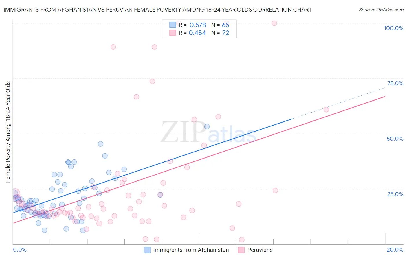 Immigrants from Afghanistan vs Peruvian Female Poverty Among 18-24 Year Olds