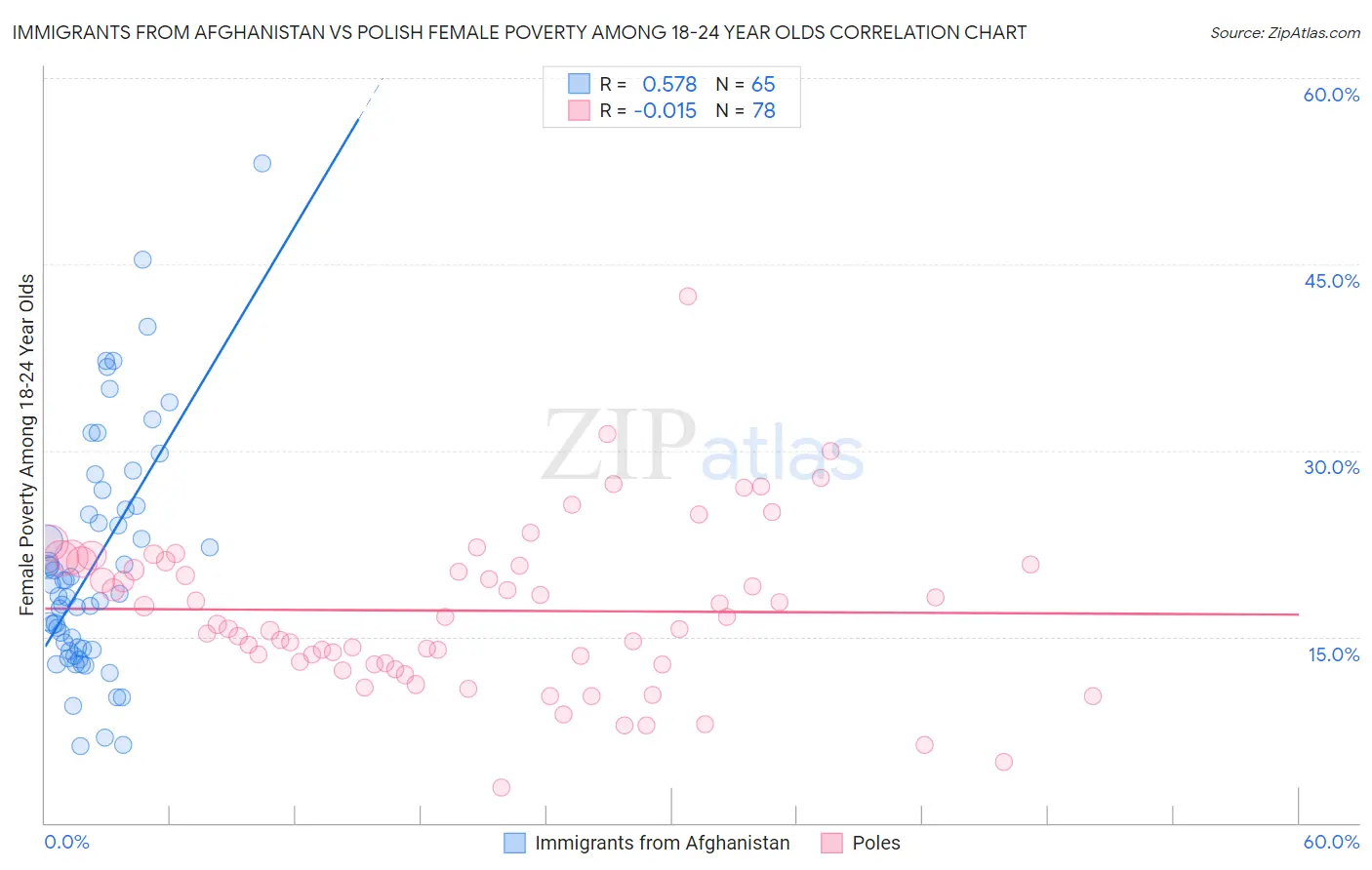 Immigrants from Afghanistan vs Polish Female Poverty Among 18-24 Year Olds