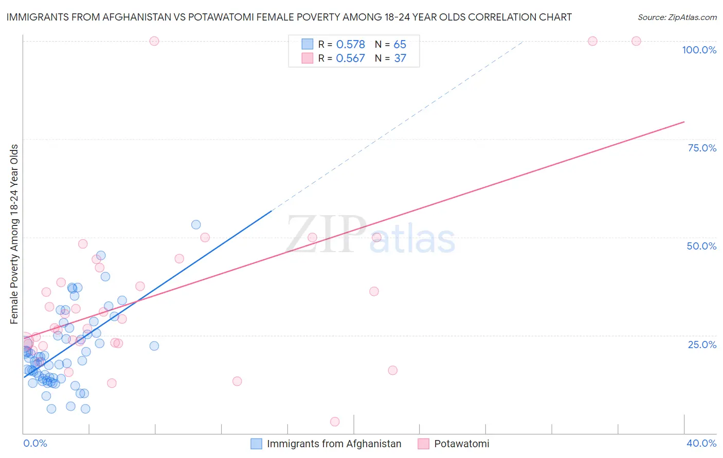 Immigrants from Afghanistan vs Potawatomi Female Poverty Among 18-24 Year Olds
