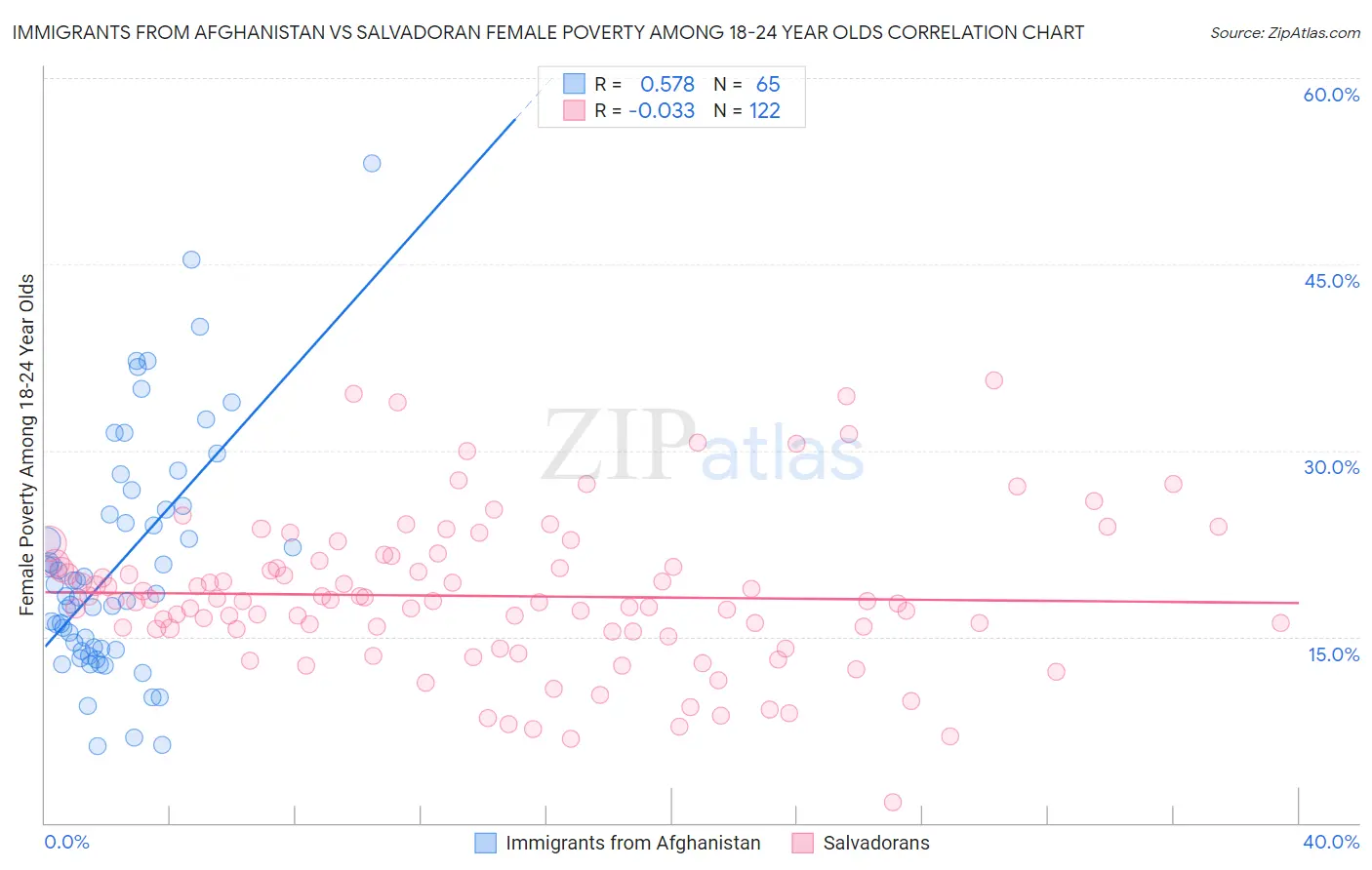 Immigrants from Afghanistan vs Salvadoran Female Poverty Among 18-24 Year Olds