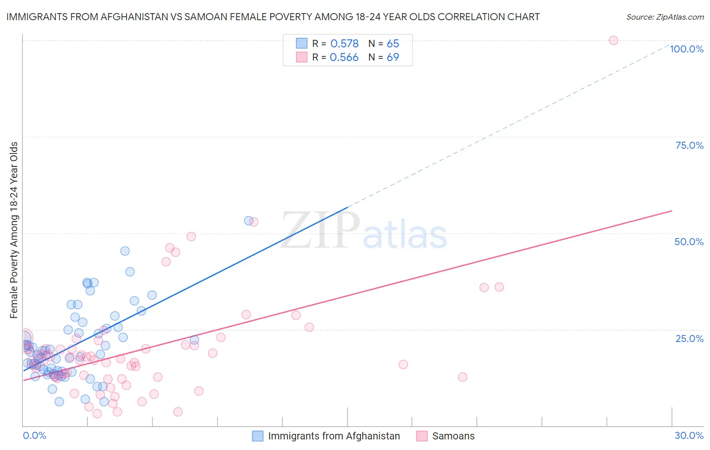 Immigrants from Afghanistan vs Samoan Female Poverty Among 18-24 Year Olds