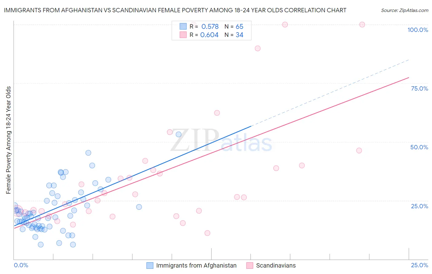 Immigrants from Afghanistan vs Scandinavian Female Poverty Among 18-24 Year Olds