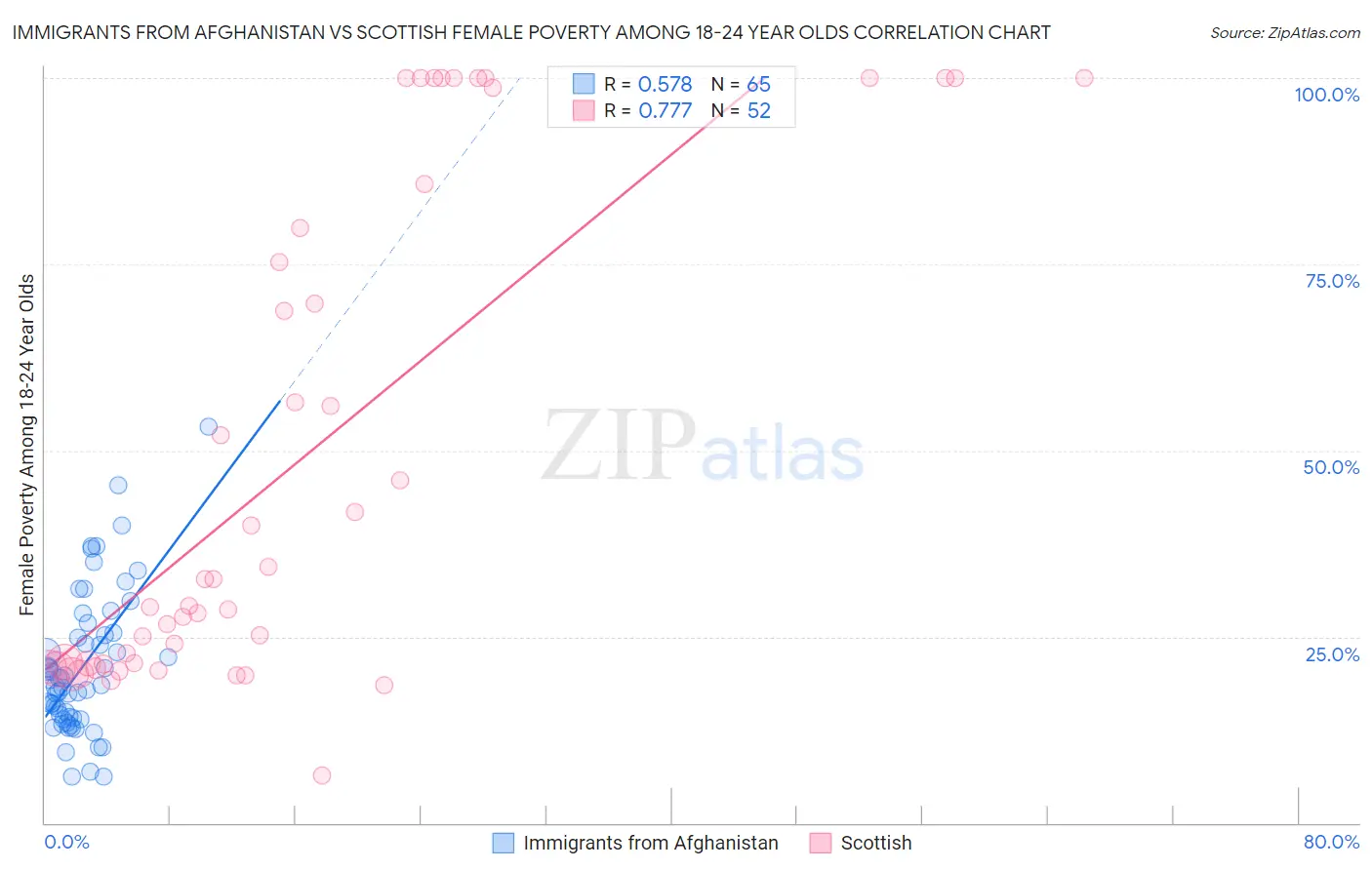Immigrants from Afghanistan vs Scottish Female Poverty Among 18-24 Year Olds