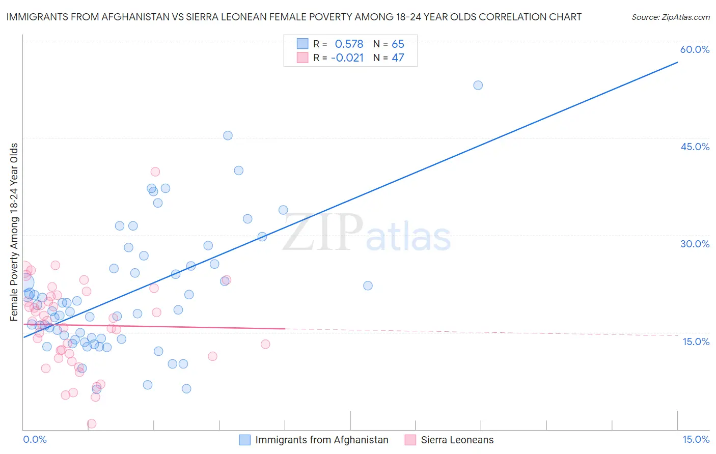 Immigrants from Afghanistan vs Sierra Leonean Female Poverty Among 18-24 Year Olds