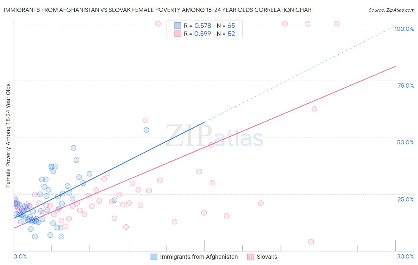 Immigrants from Afghanistan vs Slovak Female Poverty Among 18-24 Year Olds