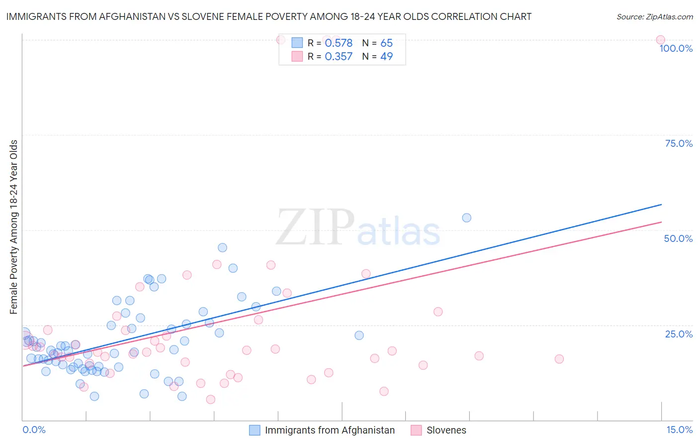 Immigrants from Afghanistan vs Slovene Female Poverty Among 18-24 Year Olds