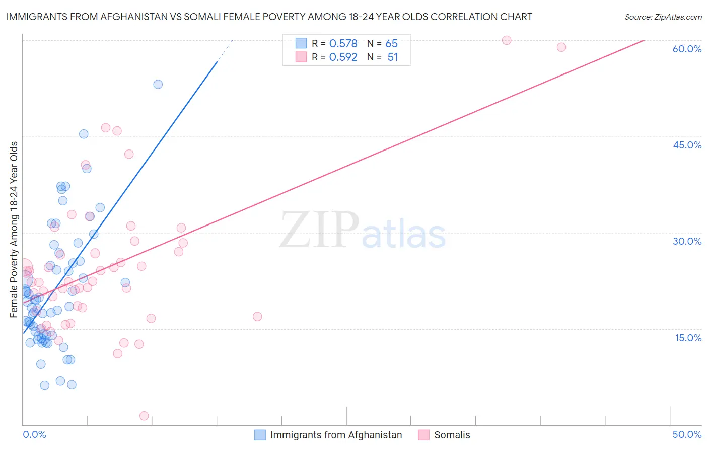 Immigrants from Afghanistan vs Somali Female Poverty Among 18-24 Year Olds