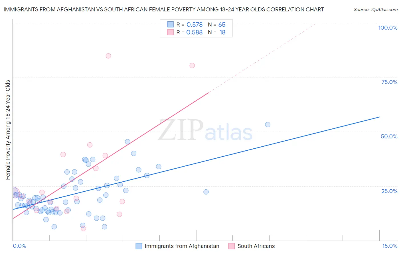 Immigrants from Afghanistan vs South African Female Poverty Among 18-24 Year Olds