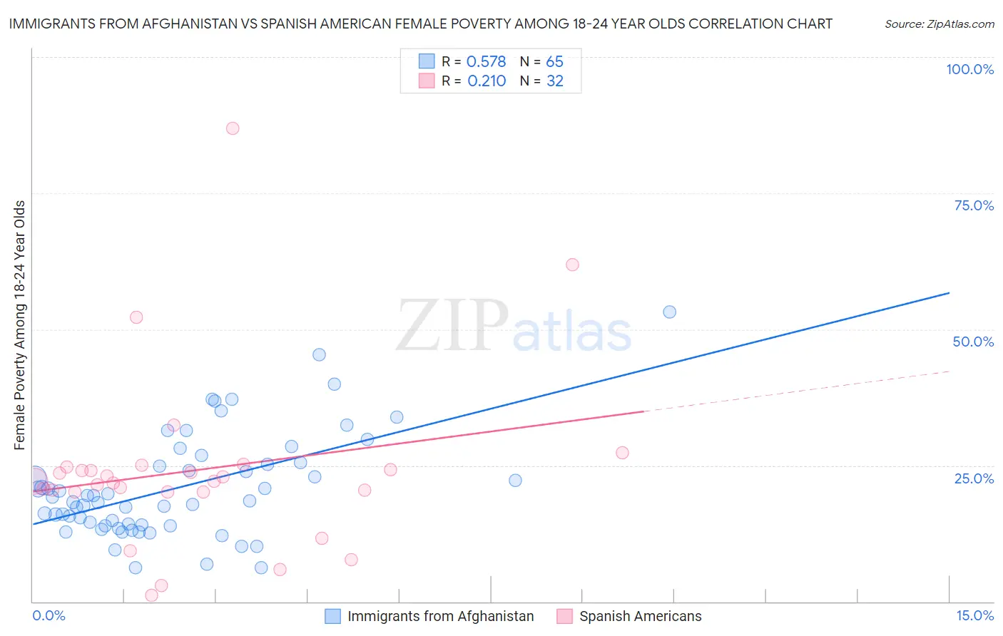 Immigrants from Afghanistan vs Spanish American Female Poverty Among 18-24 Year Olds