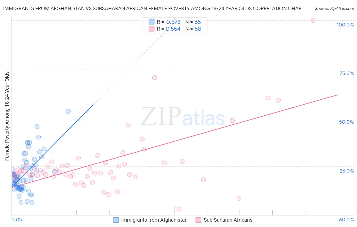 Immigrants from Afghanistan vs Subsaharan African Female Poverty Among 18-24 Year Olds