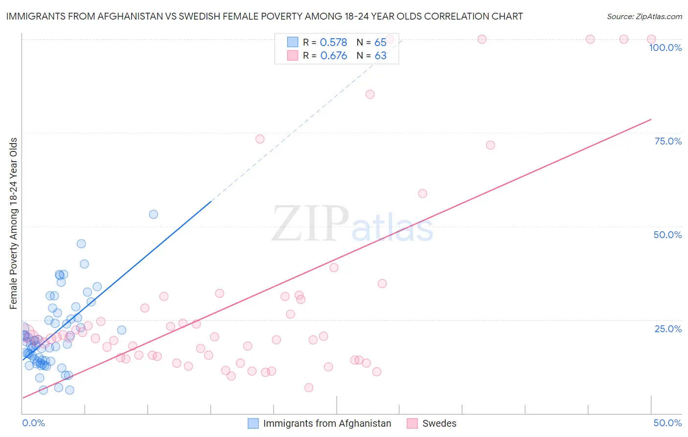 Immigrants from Afghanistan vs Swedish Female Poverty Among 18-24 Year Olds