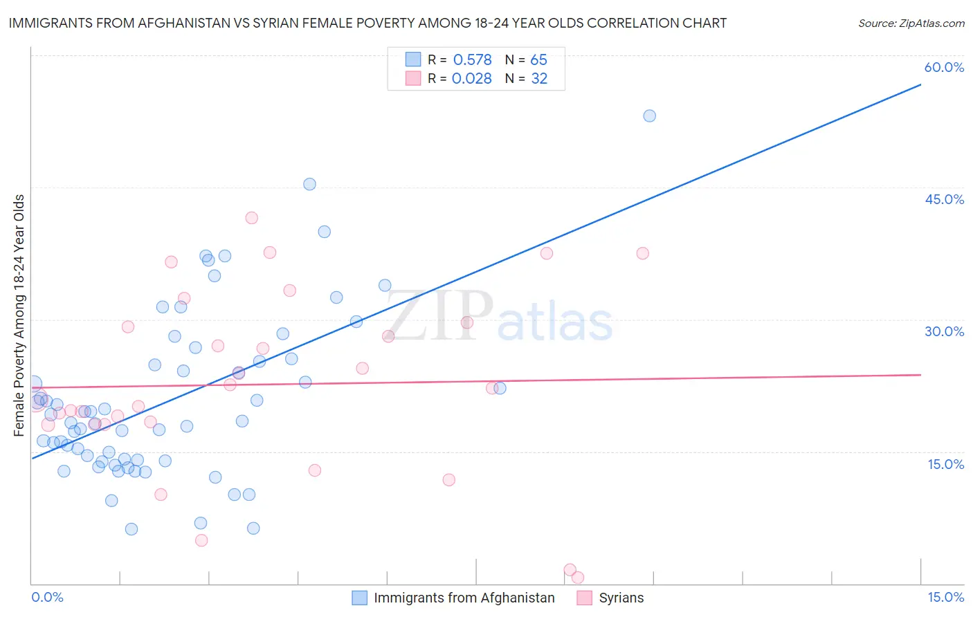 Immigrants from Afghanistan vs Syrian Female Poverty Among 18-24 Year Olds