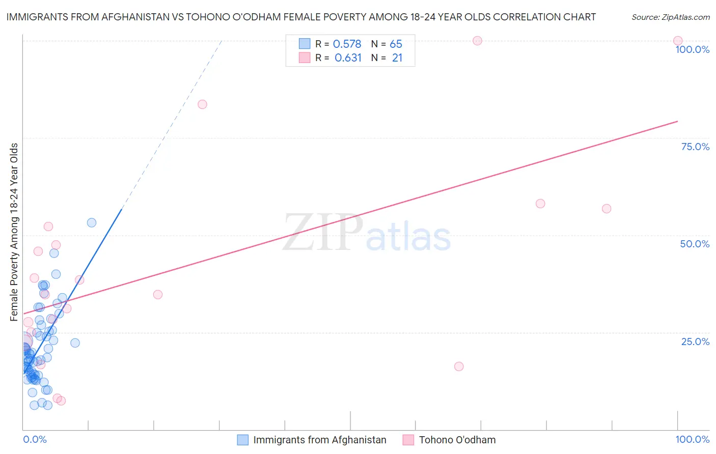 Immigrants from Afghanistan vs Tohono O'odham Female Poverty Among 18-24 Year Olds