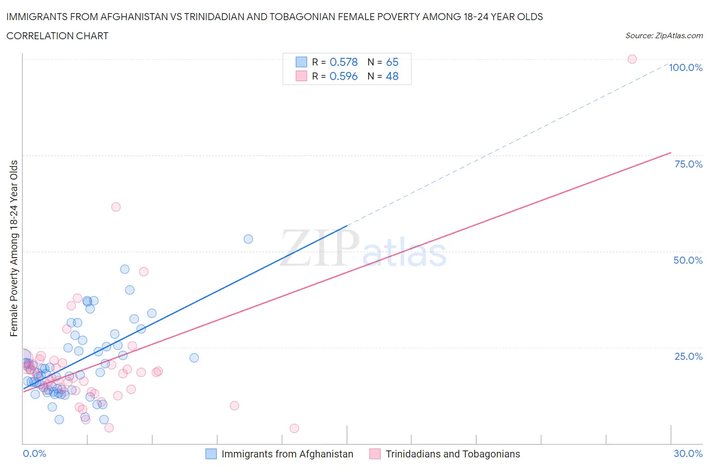 Immigrants from Afghanistan vs Trinidadian and Tobagonian Female Poverty Among 18-24 Year Olds