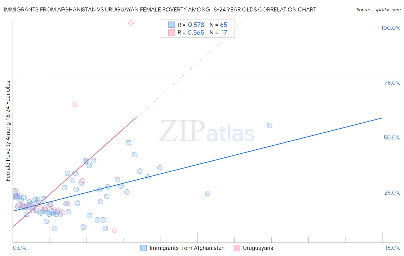 Immigrants from Afghanistan vs Uruguayan Female Poverty Among 18-24 Year Olds