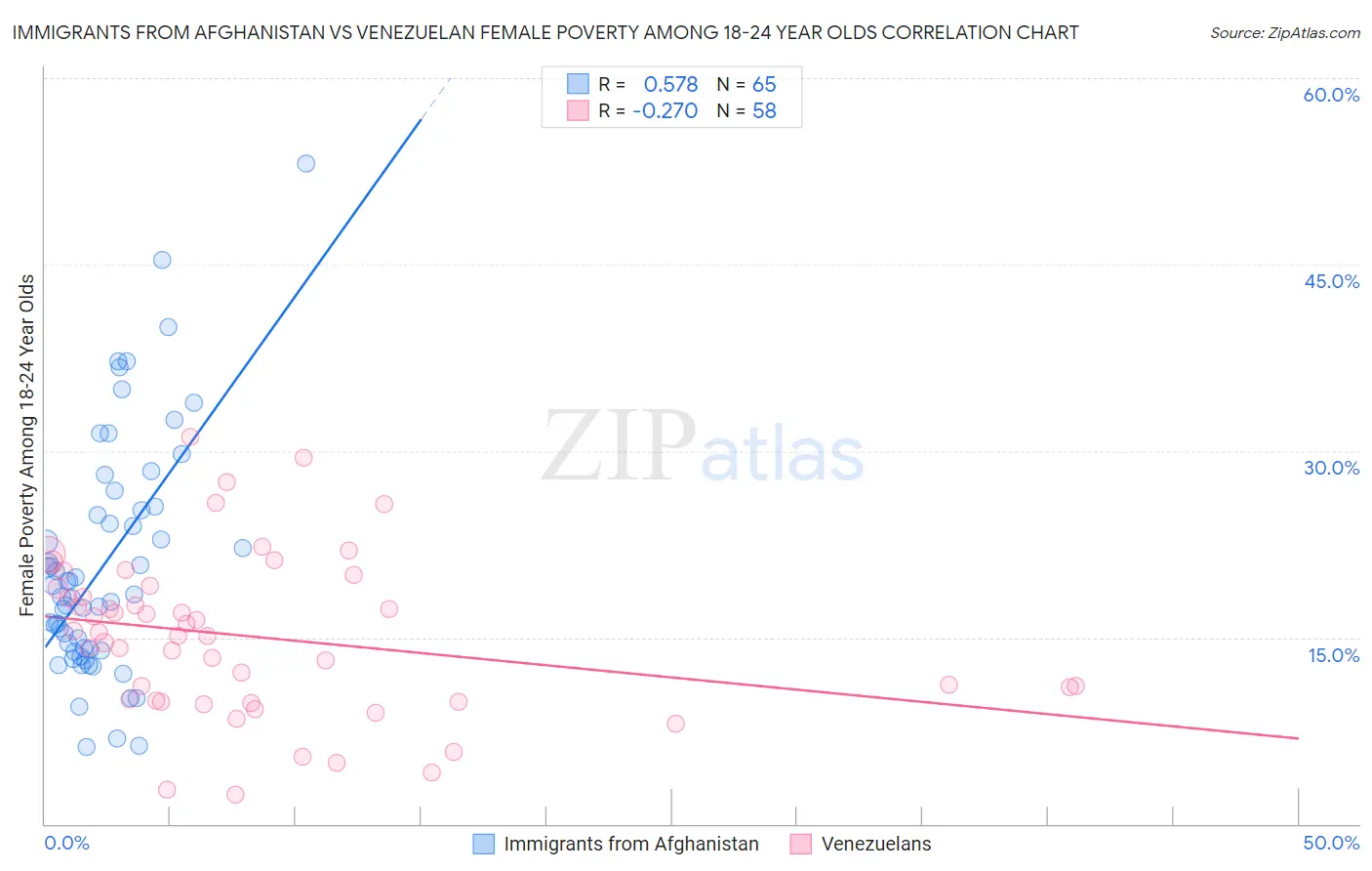 Immigrants from Afghanistan vs Venezuelan Female Poverty Among 18-24 Year Olds