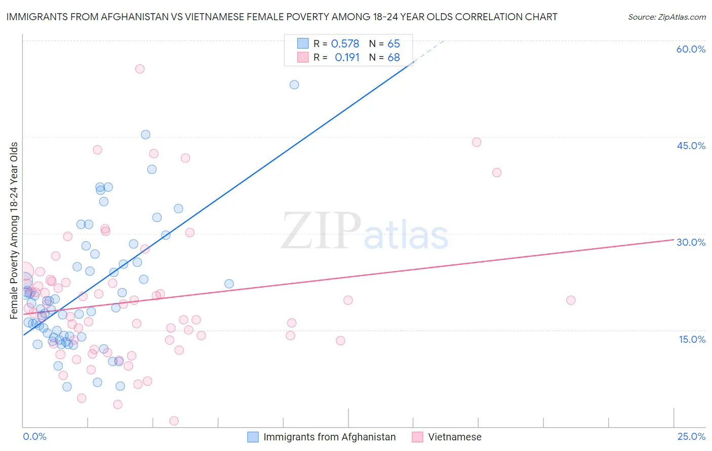 Immigrants from Afghanistan vs Vietnamese Female Poverty Among 18-24 Year Olds