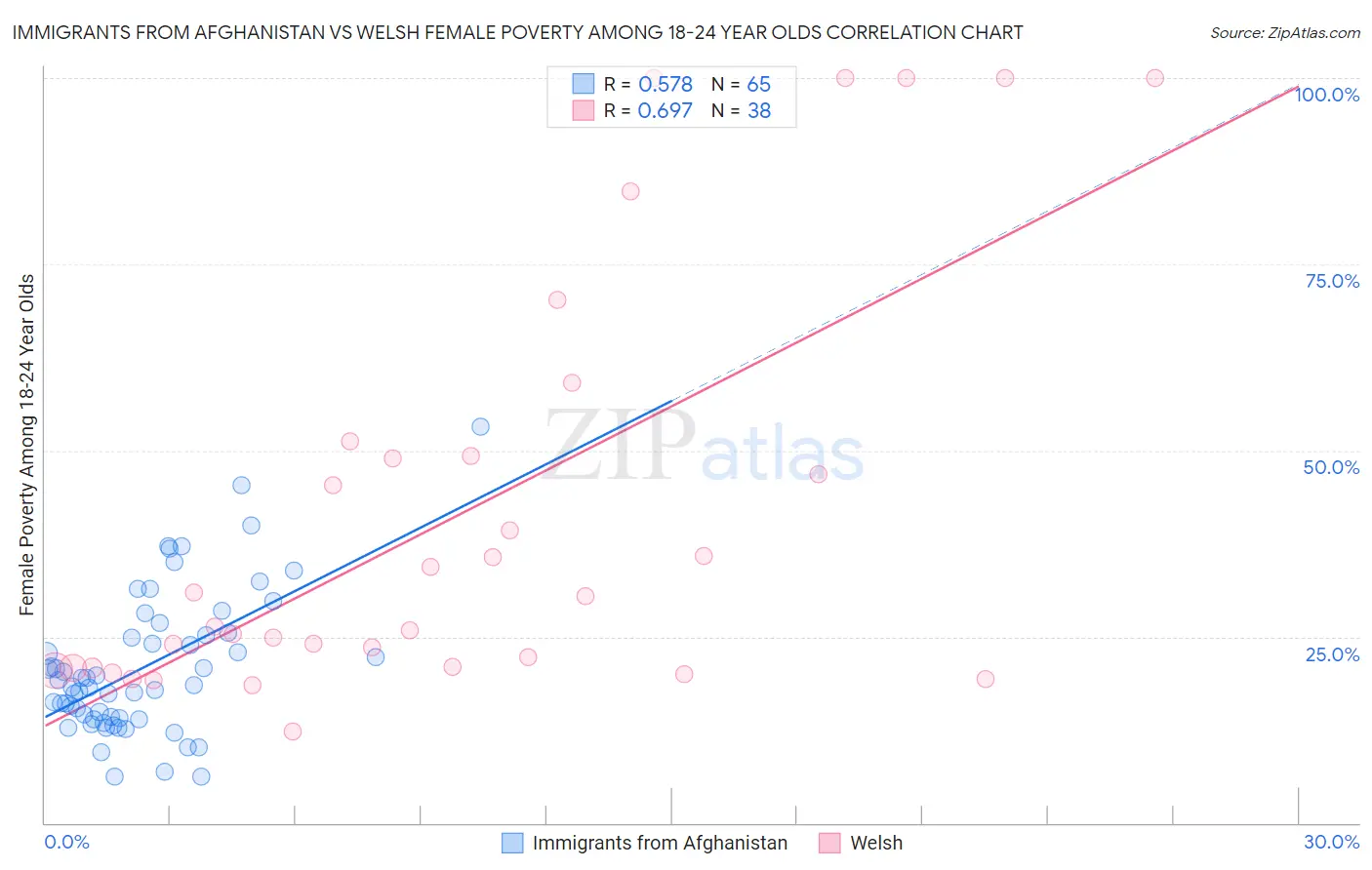 Immigrants from Afghanistan vs Welsh Female Poverty Among 18-24 Year Olds